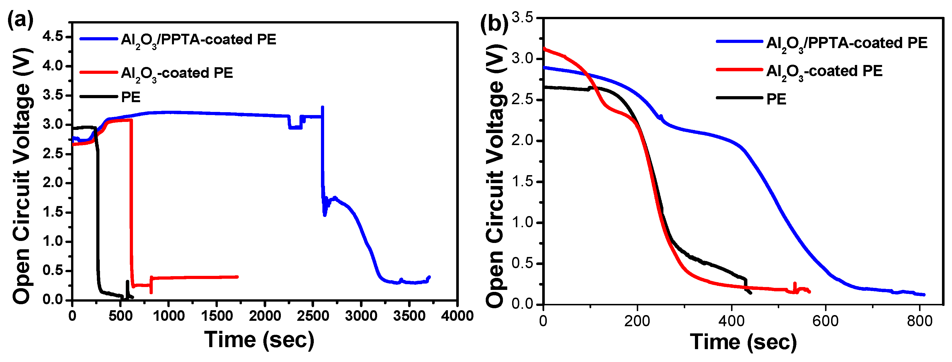 Polymers Free Full Text Water Dispersed Poly P Phenylene Terephthamide Boosting Nano Al2o3 Coated Polyethylene Separator With Enhanced Thermal Stability And Ion Diffusion For Lithium Ion Batteries Html