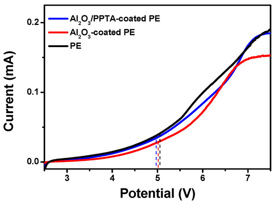 Polymers Free Full Text Water Dispersed Poly P Phenylene Terephthamide Boosting Nano Al2o3 Coated Polyethylene Separator With Enhanced Thermal Stability And Ion Diffusion For Lithium Ion Batteries Html