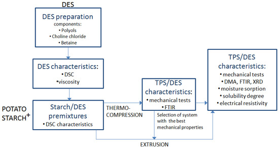 Forensics Plastics Flow Chart