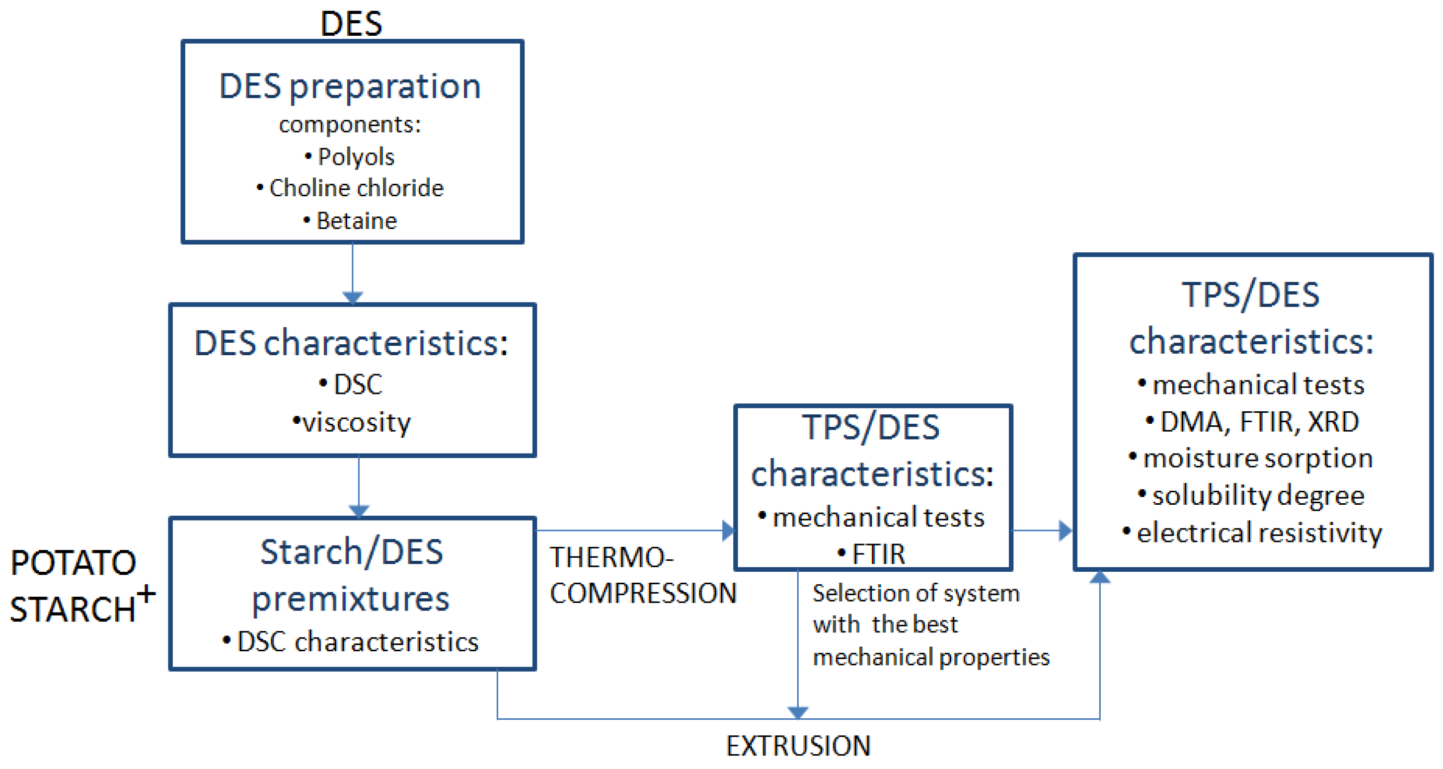 Polymer Solubility Chart