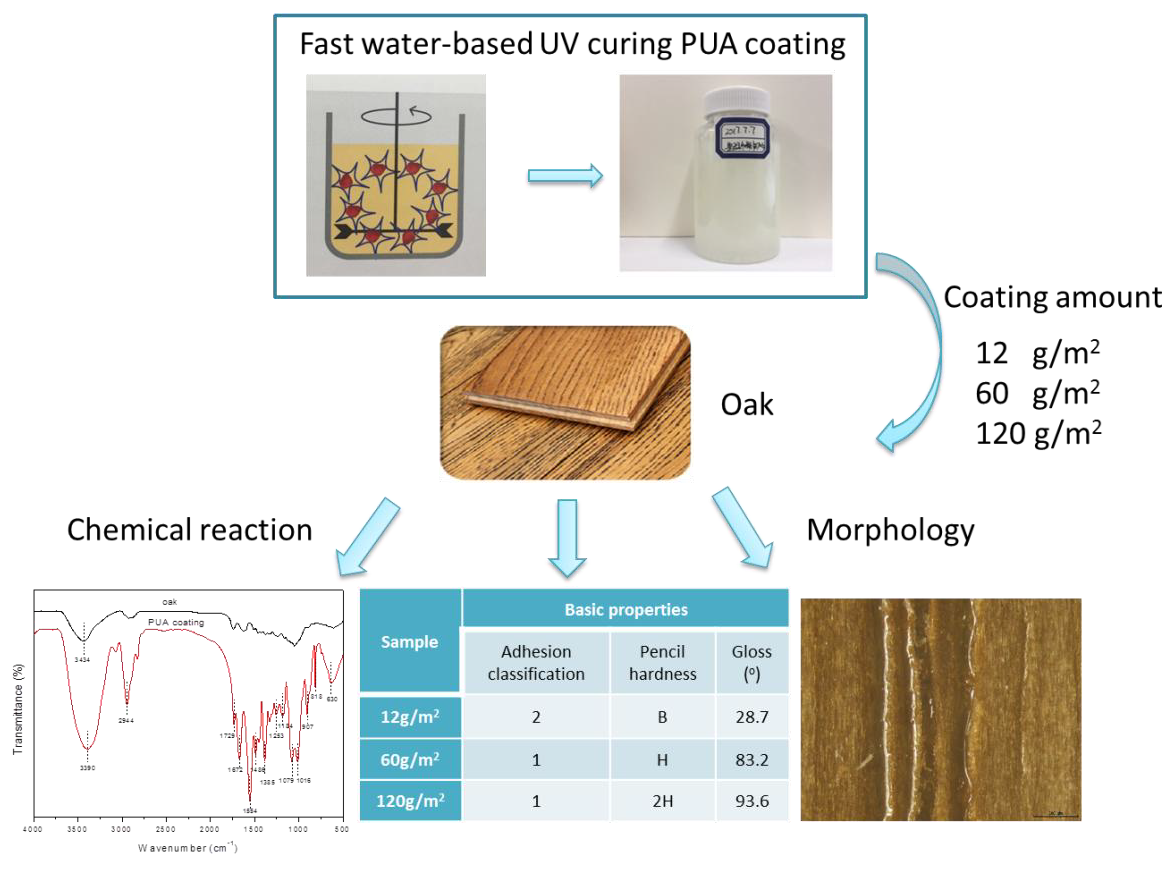 Polymers Free FullText Preparation of a Fast WaterBased UV Cured