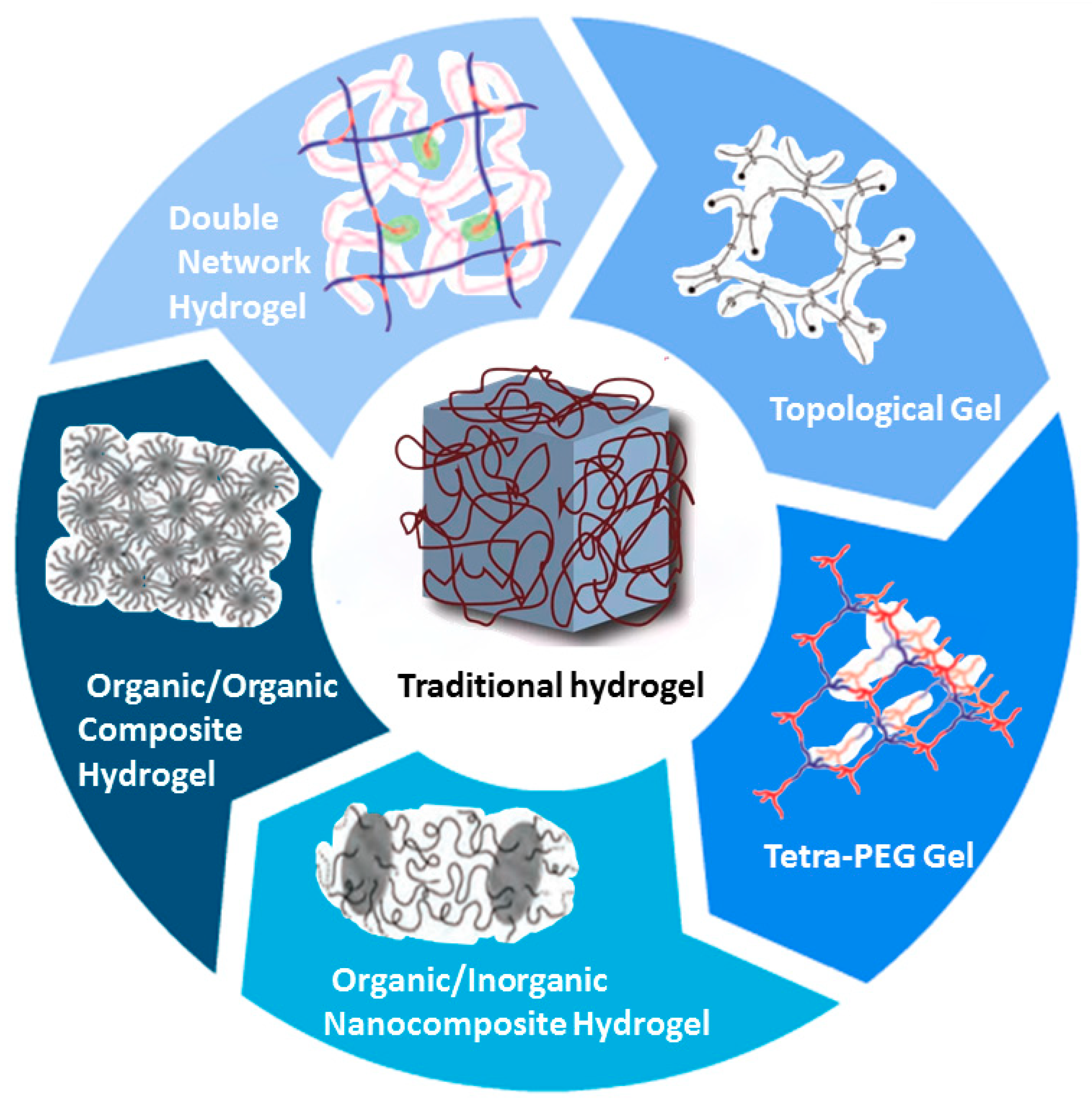 research paper of hydrogel