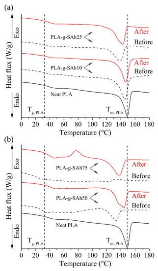 Polymers Free Full Text Amine Responsive Poly Lactic Acid Pla And Succinic Anhydride Sah Graft Polymer Synthesis And Characterization Html