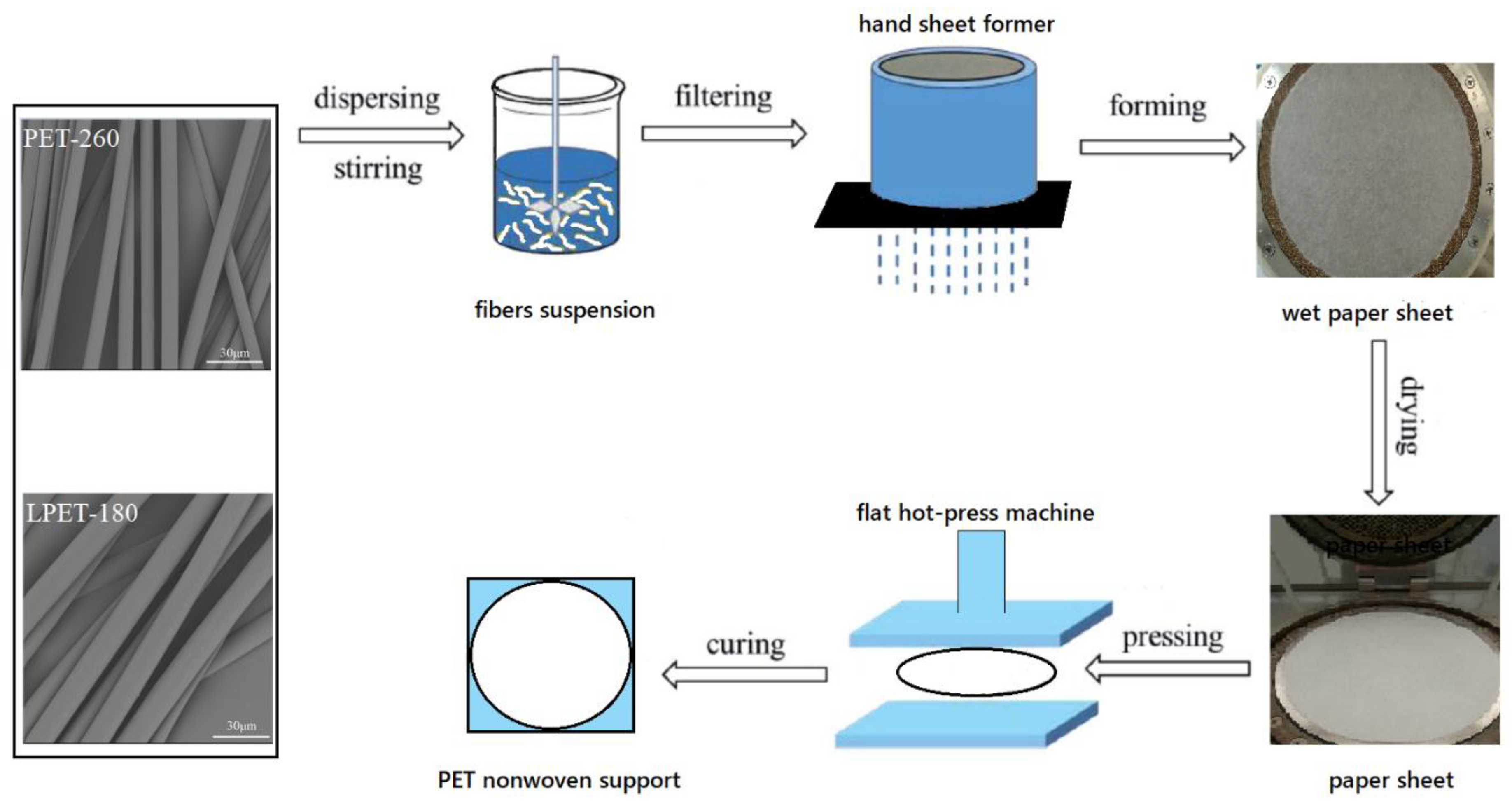 Polyethylene Terephthalate Production Process