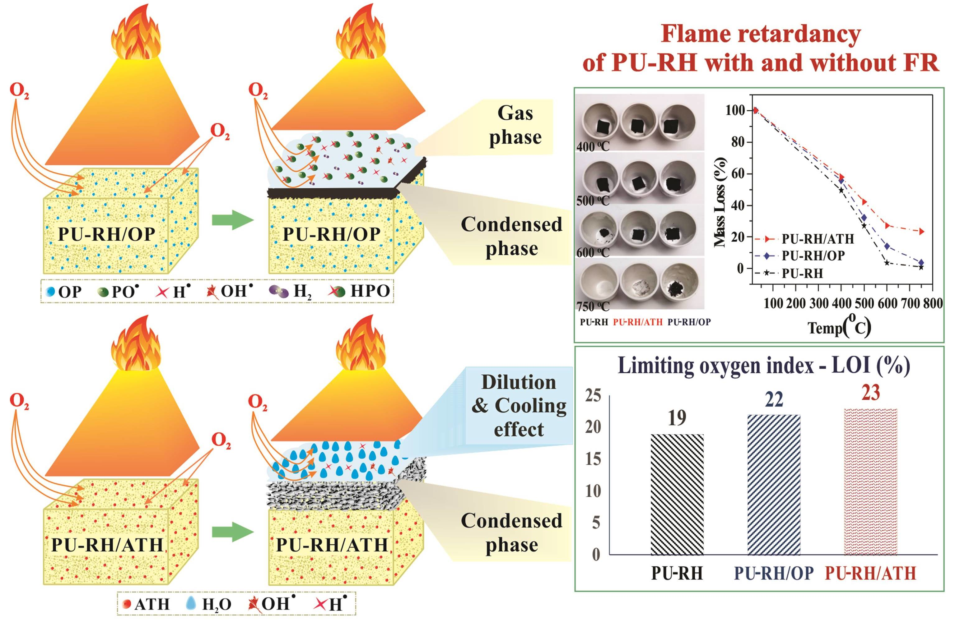 Polymers Free FullText Excellent Fireproof Characteristics and