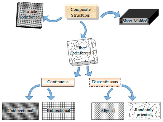 Polymers Free Full Text Fiber Reinforced Polymer Posites Manufacturing Properties And Applications Html