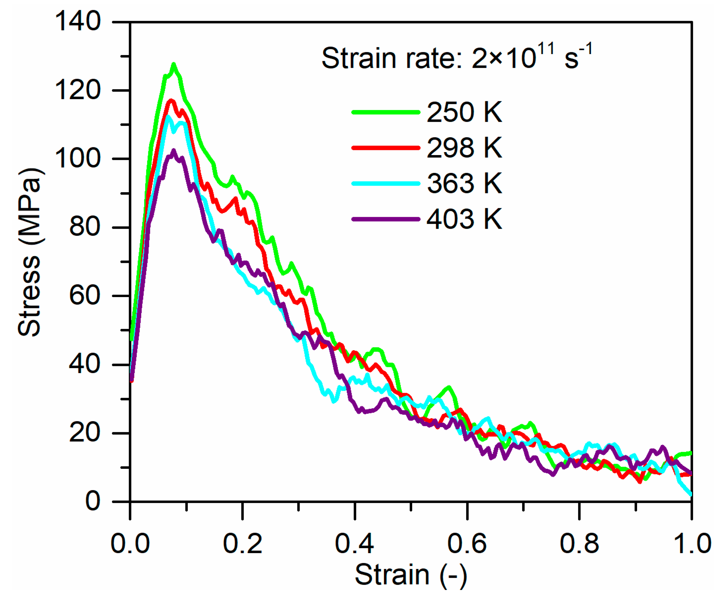 The Effect of Temperature and Strain Rate on the Interfacial Behavior ...