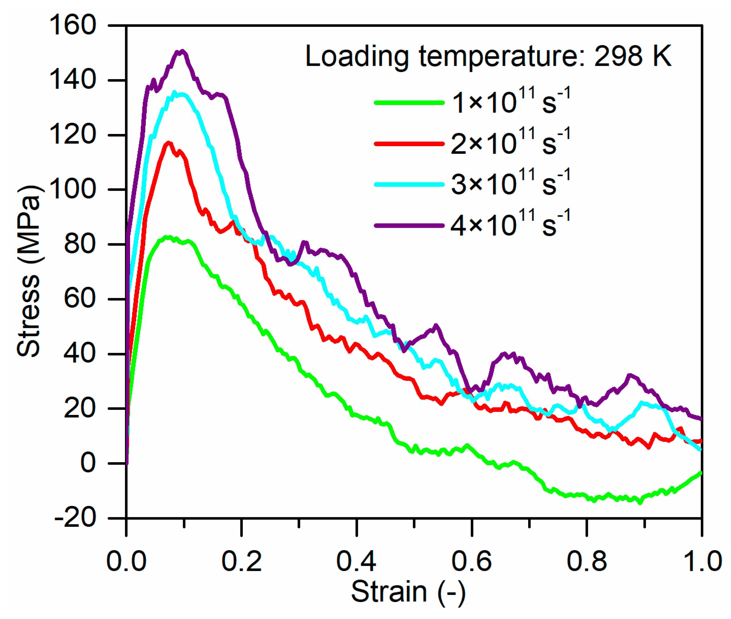 The Effect of Temperature and Strain Rate on the Interfacial Behavior ...