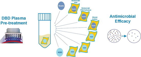Polymers Free Full Text Chemical Thermo Mechanical And Antimicrobial Properties Of Dbd Plasma Treated Disinfectant Impregnated Wipes During Storage Html Polymers Free Full Text Chemical Thermo Mechanical And Antimicrobial Properties Of Dbd Plasma Treated Disinfectant Impregnated Wipes During Storage Html