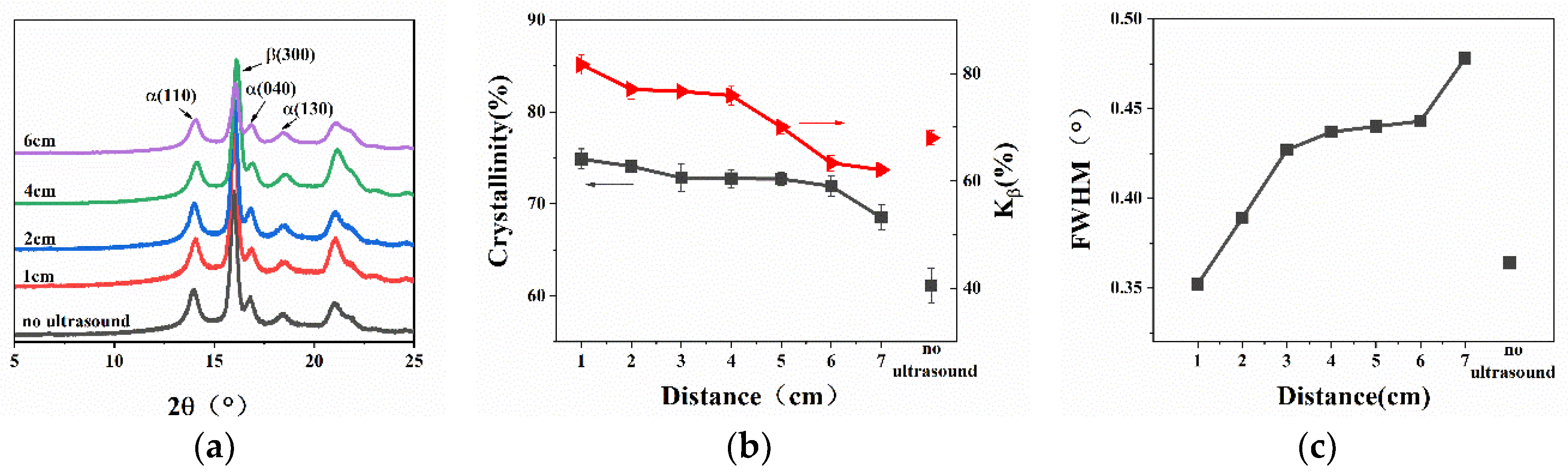 Polymers Free Full Text Crystalline Modification Of Isotactic Polypropylene With A Rare Earth Nucleating Agent Based On Ultrasonic Vibration Html