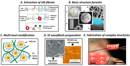Silk Fibroin-Based Biomaterials for Biomedical Applications