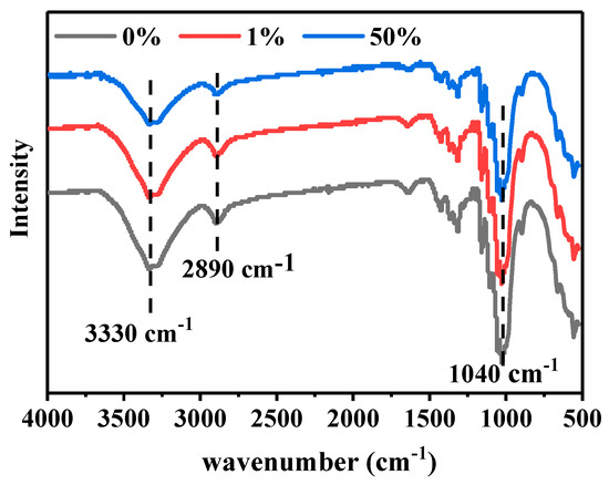 Dyeing and Characterization of Cellulose Powder Developed from