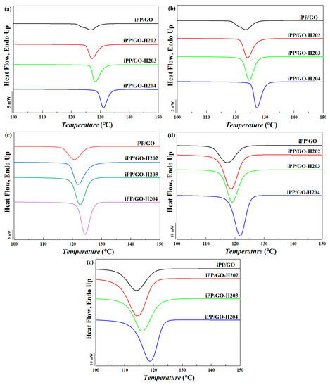 Investigation on the Effect of Hyperbranched Polyester Grafted Graphene Oxide on the Crystallization Behaviors of β-Nucleated... 