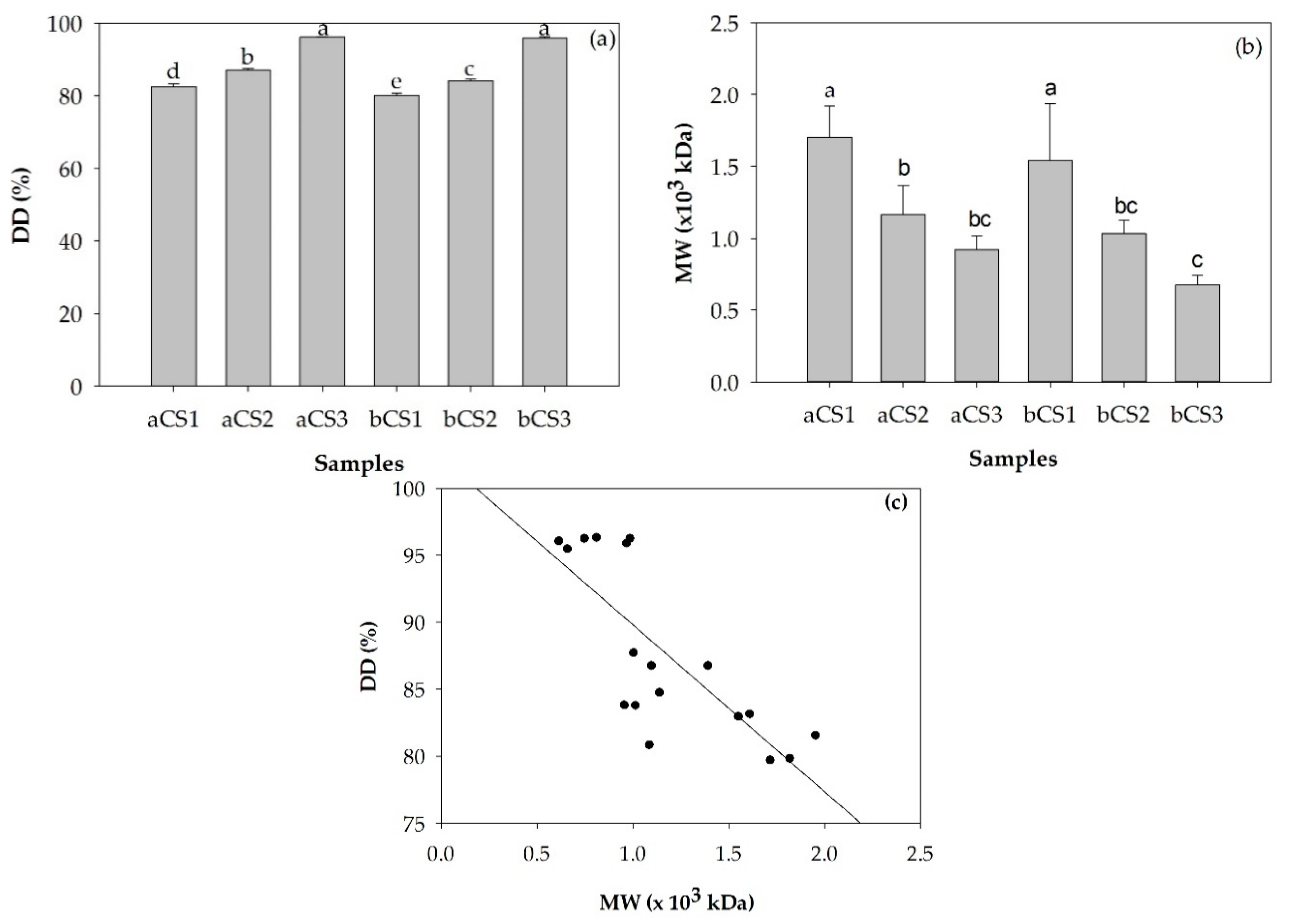 Polymers Free Full Text Impact Of Crystalline Structural Differences Between A And B Chitosan On Their Nanoparticle Formation Via Ionic Gelation And Superoxide Radical Scavenging Activities Html