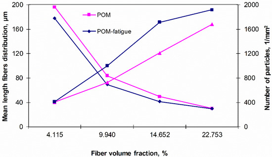 Polymers | Full-Text | Physico-Mechanical Properties of the Poly(oxymethylene) Composites Reinforced with Glass Fibers under Loading |