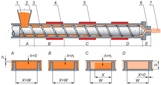Polymers Free Full Text Fundamentals Of Global Modeling For Polymer Extrusion Html