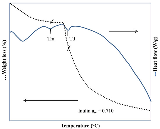 Electron microscopy and calorimetry of proteins in supercooled