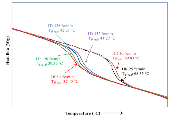 DSC plot using heat flow [W/g] versus temperature [°C] for LIN