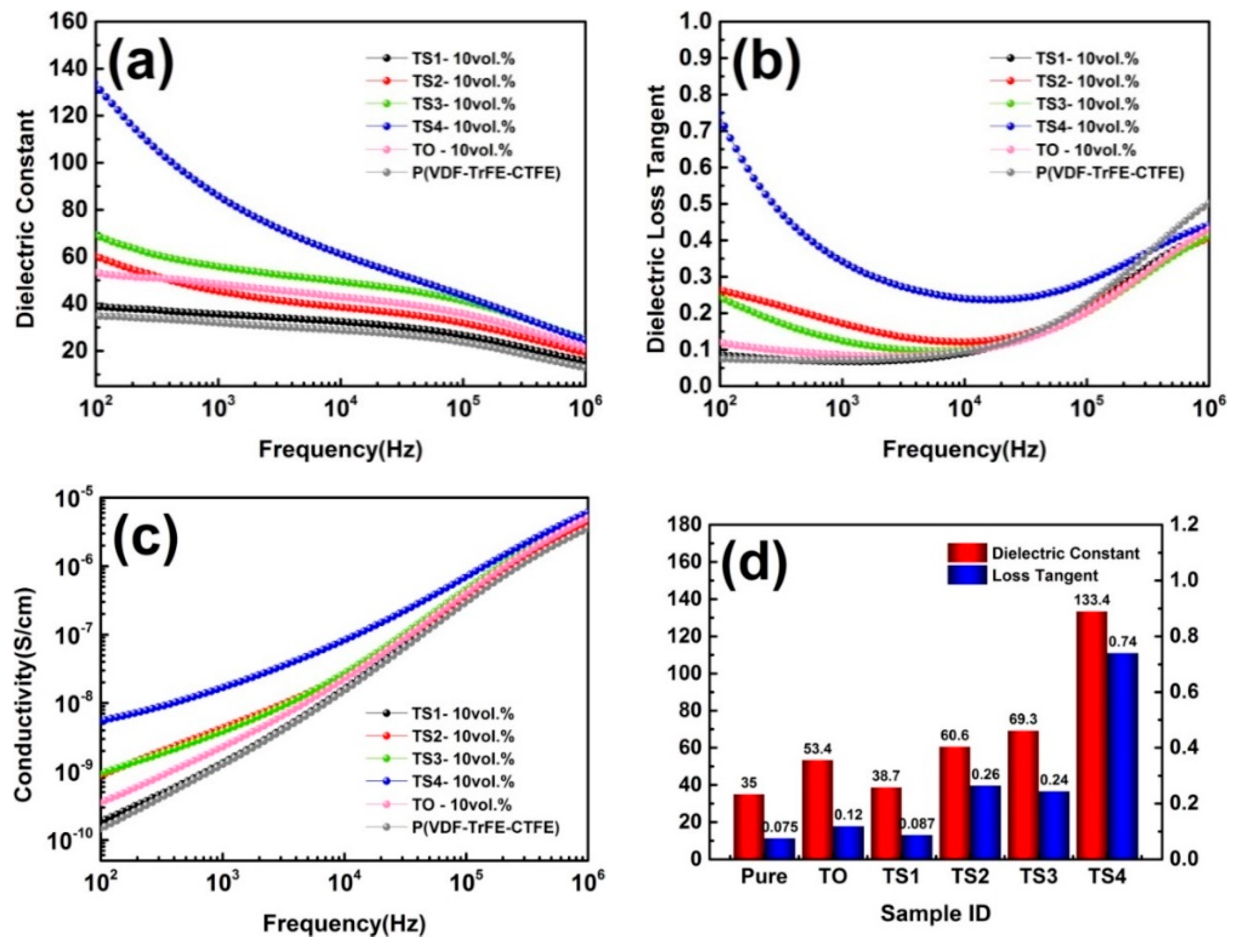 Dielectric Properties of P(VDF-TrFE-CTFE) Composites Filled