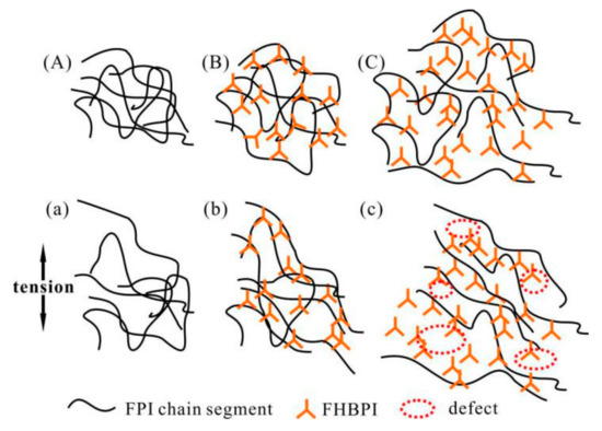 Fluorinated Linear Copolyimide Physically Crosslinked with