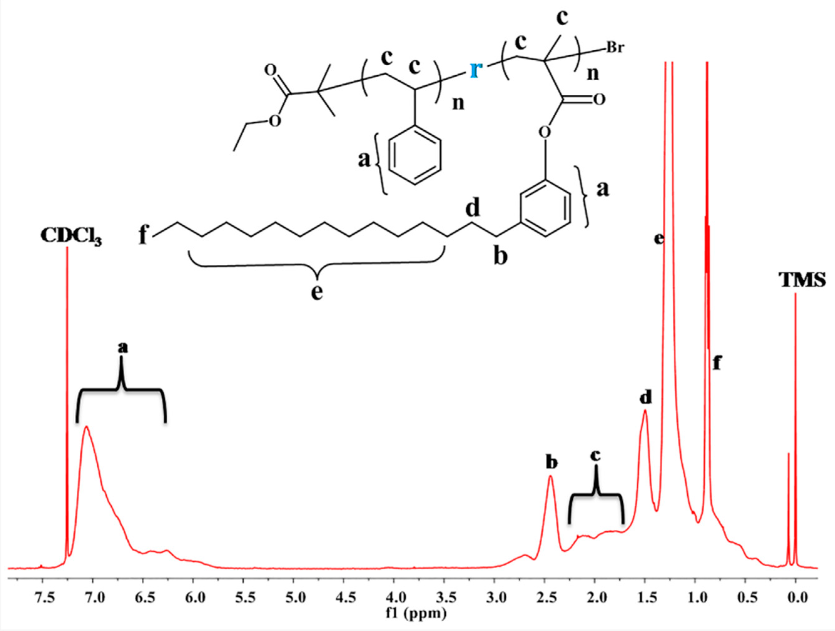Polymers | Free Full-Text | Copolymerization of Styrene and 