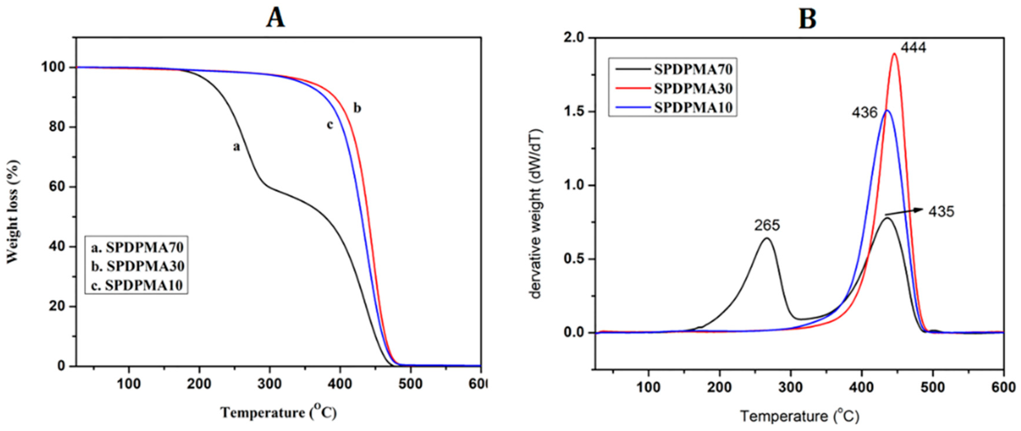 Polymers Free Full Text Copolymerization Of Styrene And Pentadecylphenylmethacrylate Pdpma Synthesis Characterization Thermomechanical And Adhesion Properties Html