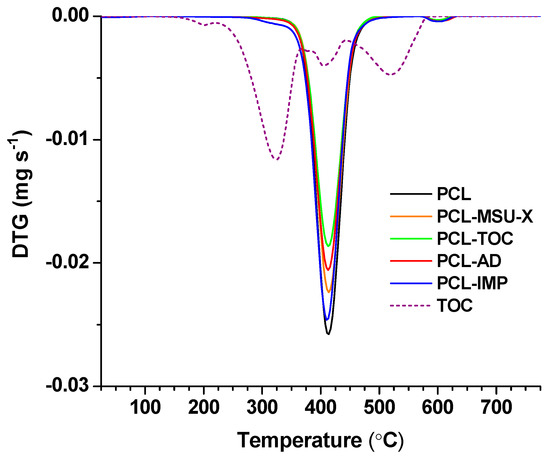 Polymers Free Full Text Biodegradable Poly E Caprolactone Active Films Loaded With Msu X Mesoporous Silica For The Release Of A Tocopherol Html