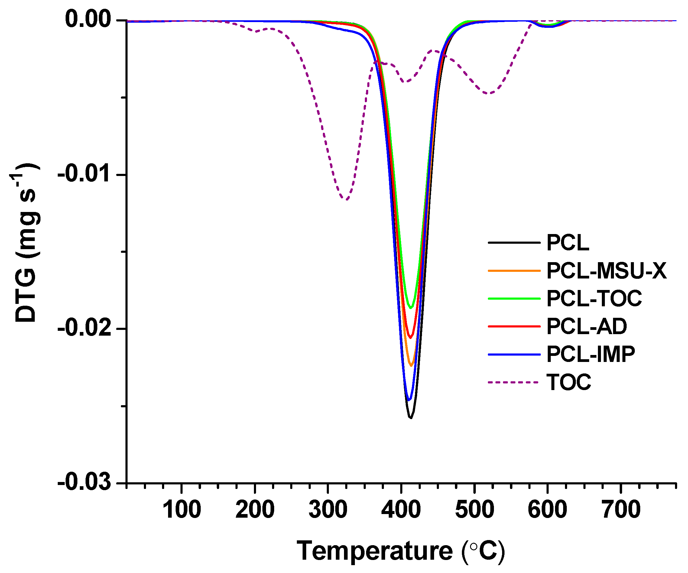 Polymers Free Full Text Biodegradable Poly E Caprolactone Active Films Loaded With Msu X Mesoporous Silica For The Release Of A Tocopherol Html