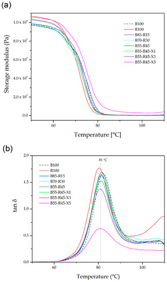 Mechanical Recycling of Partially Bio-Based and Recycled Polyethylene ...