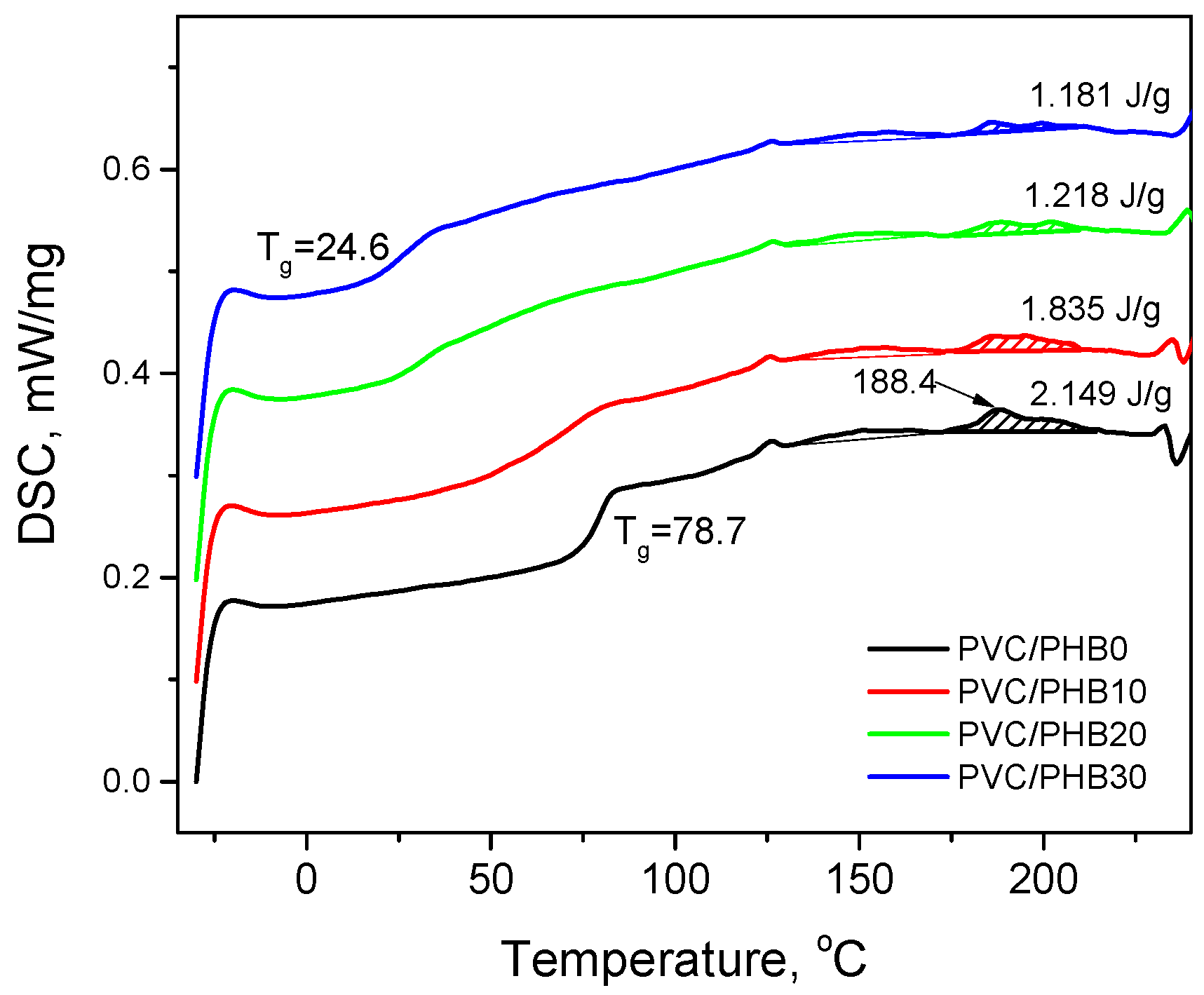 Polymers Free FullText Films Based on a Blend of PVC with