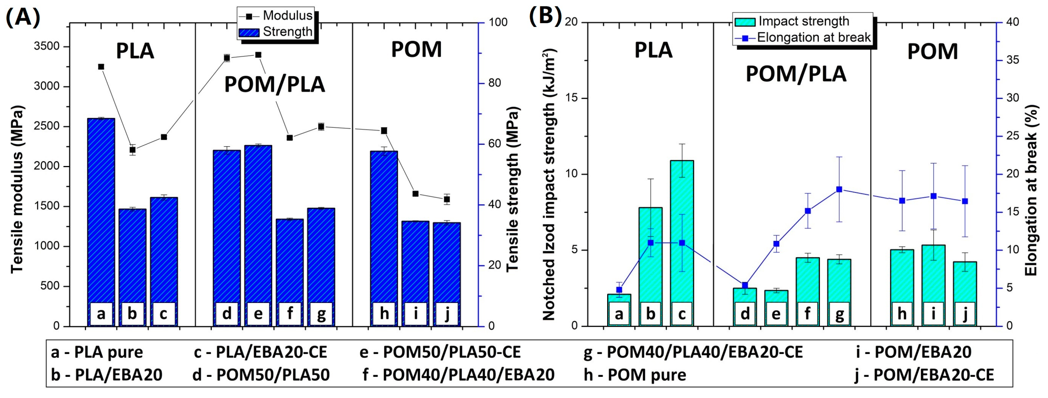 Polymers | Full-Text | Improving the Toughness and Thermal Resistance of Polyoxymethylene/Poly(lactic acid) Blends: Evaluation of Structure– Properties Correlation for Reactive Processing | HTML