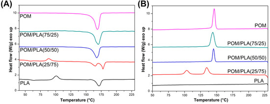 Improving the Toughness and Thermal Resistance of Polyoxymethylene/Poly ...