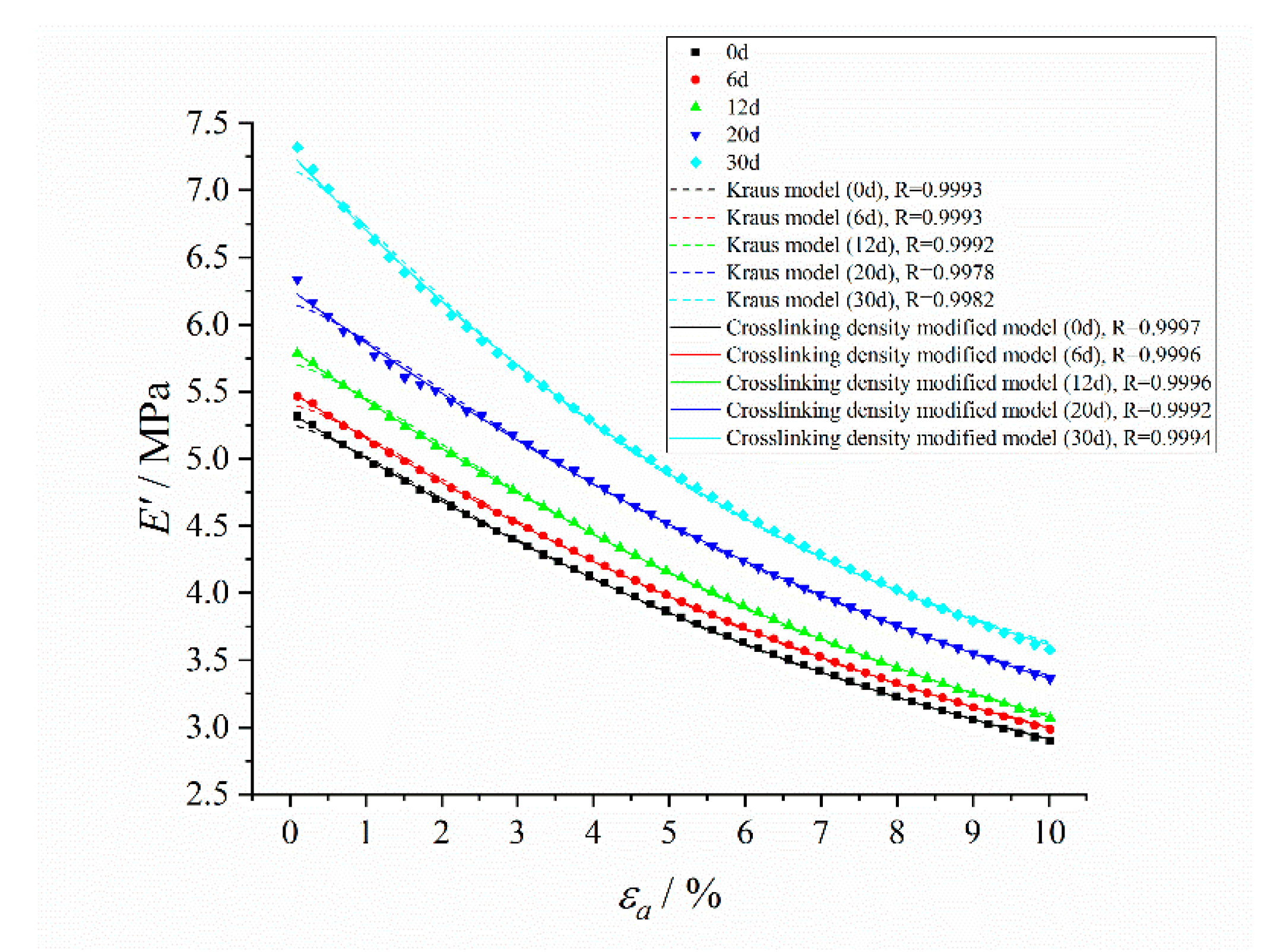 Polymers Free Full Text Influence Of Thermally Accelerated Aging On The Dynamic Mechanical Properties Of Htpb Coating And Crosslinking Density Modified Model For The Payne Effect Html