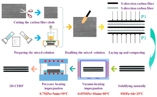 Cfrp Injection Prosses A New Vacuum Pressure Infiltration CFRP Method and Preparation ...