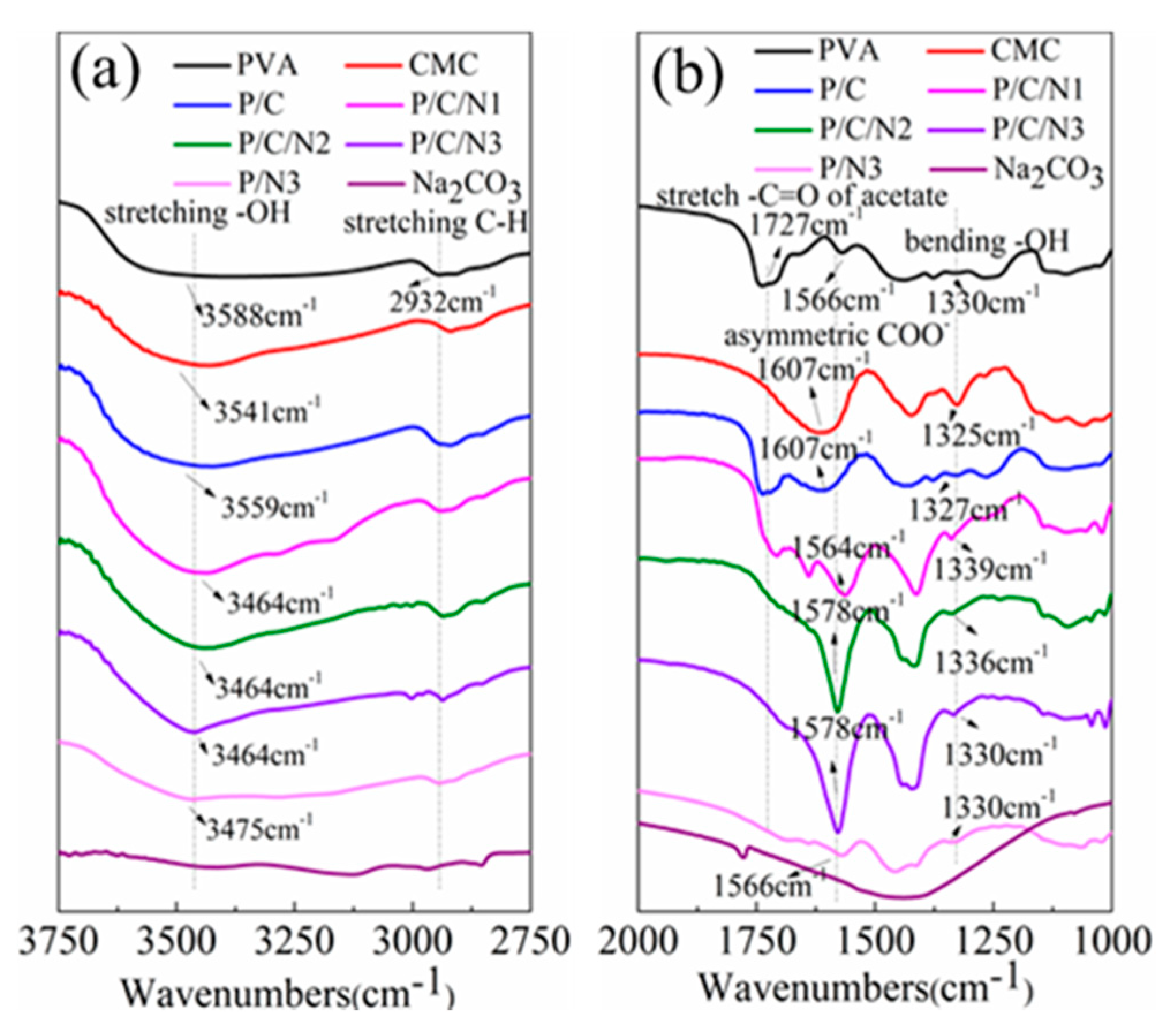 Polymers Free Full Text Effect Of Na2co3 On The Microstructure And Macroscopic Properties And Mechanism Analysis Of Pva Cmc Composite Film Html