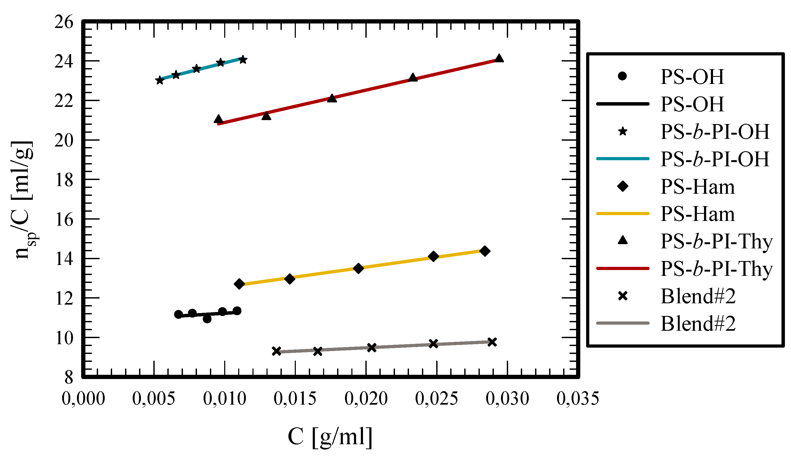 Polymers Free Full Text Supramolecular Triblock Copolymers Through The Formation Of Hydrogen Bonds Synthesis Characterization Association Effects In Solvents Of Different Polarity Html