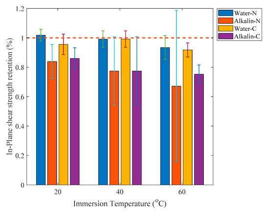 Effects of Adhesive Coating on the Hygrothermal Aging Performance of ...