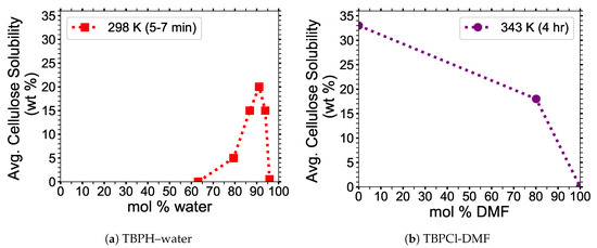 Insight into Cellulose Dissolution with the