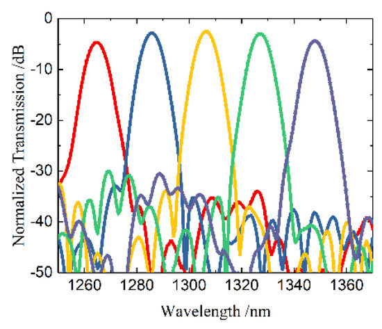 5-Channel Polymer/Silica Hybrid Arrayed Waveguide Grating