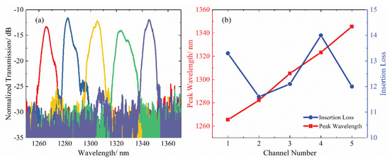 5-Channel Polymer/Silica Hybrid Arrayed Waveguide Grating