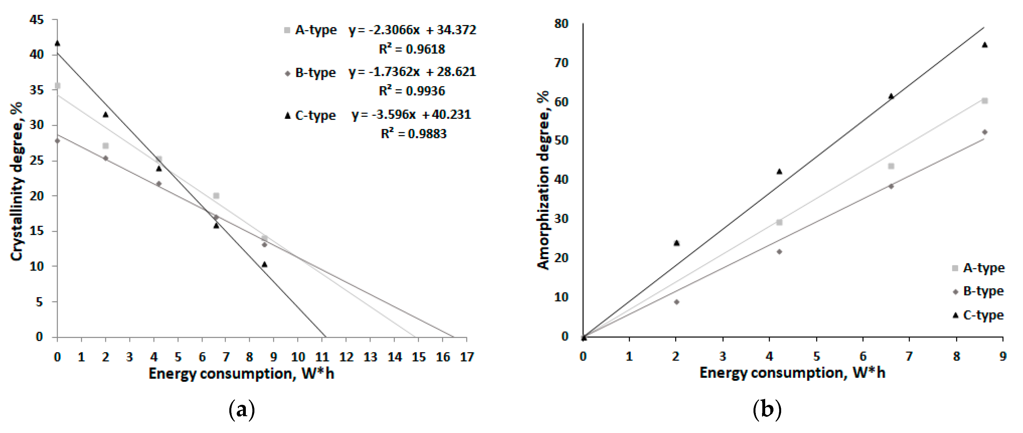 Polymers Free Full Text Changes In The Crystallinity Degree Of Starch Having Different Types Of Crystal Structure After Mechanical Pretreatment Html