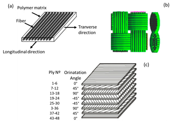 Application of the Finite Element Method in the Analysis of