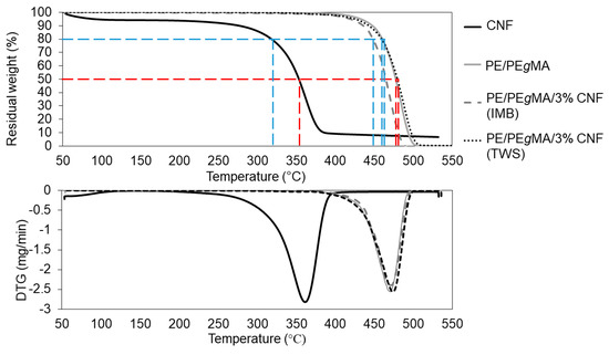 Polymers Free Full Text Well Dispersed Cellulose Nanofiber In Low Density Polyethylene Nanocomposite By Liquid Assisted Extrusion Html