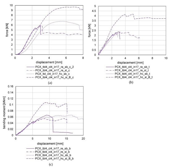 Polymers Free Full Text Optiknot 3d Free Formed Frameworks Out Of Wood With Mass Customized Knots Produced By Fff Additive Manufactured Polymers Experimental Investigations Design Approach And Construction Of A Prototype Html