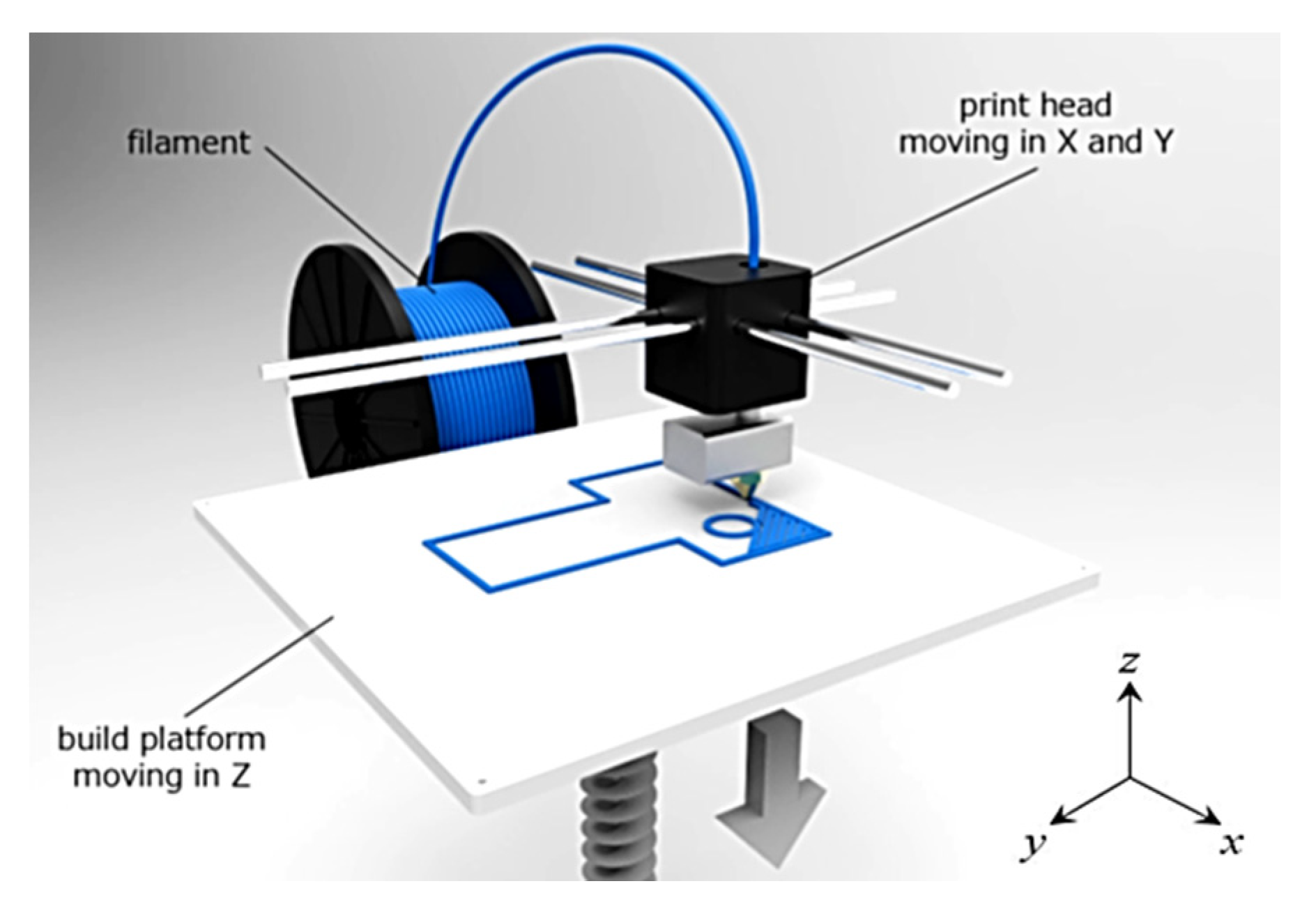 Fdm печать fff. FDM (fused deposition Modeling) 3d-принтеры. FDM fused deposition Modeling принтеры. 3d принтер FDM технология. 3д принтер FDM принцип.