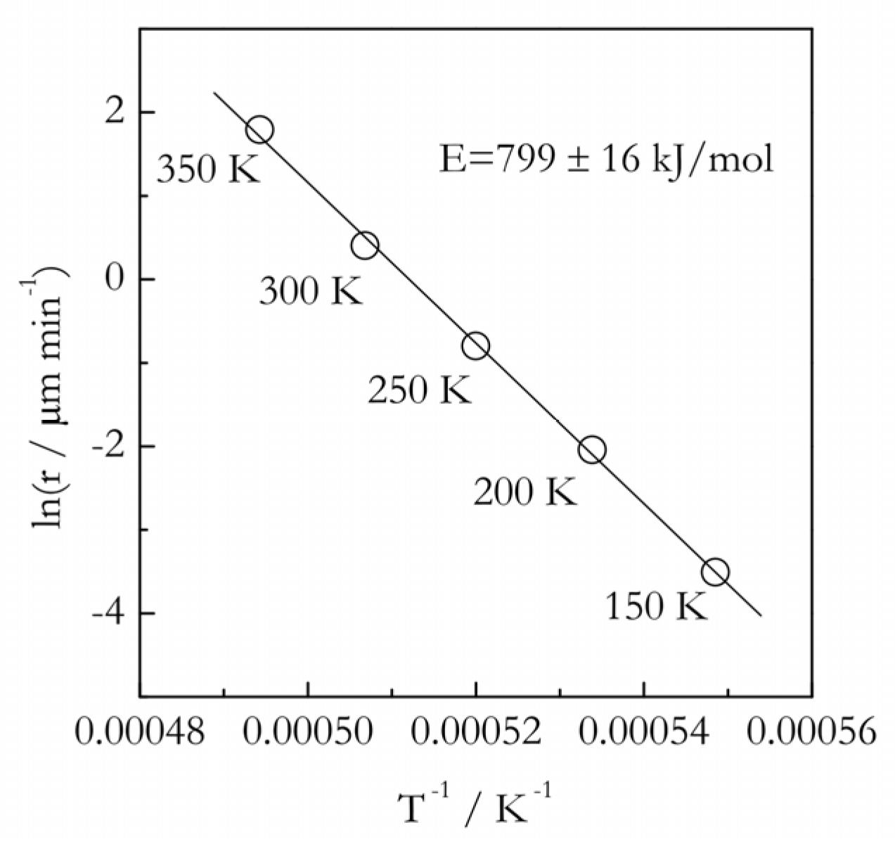 Activation Energy And Temperature