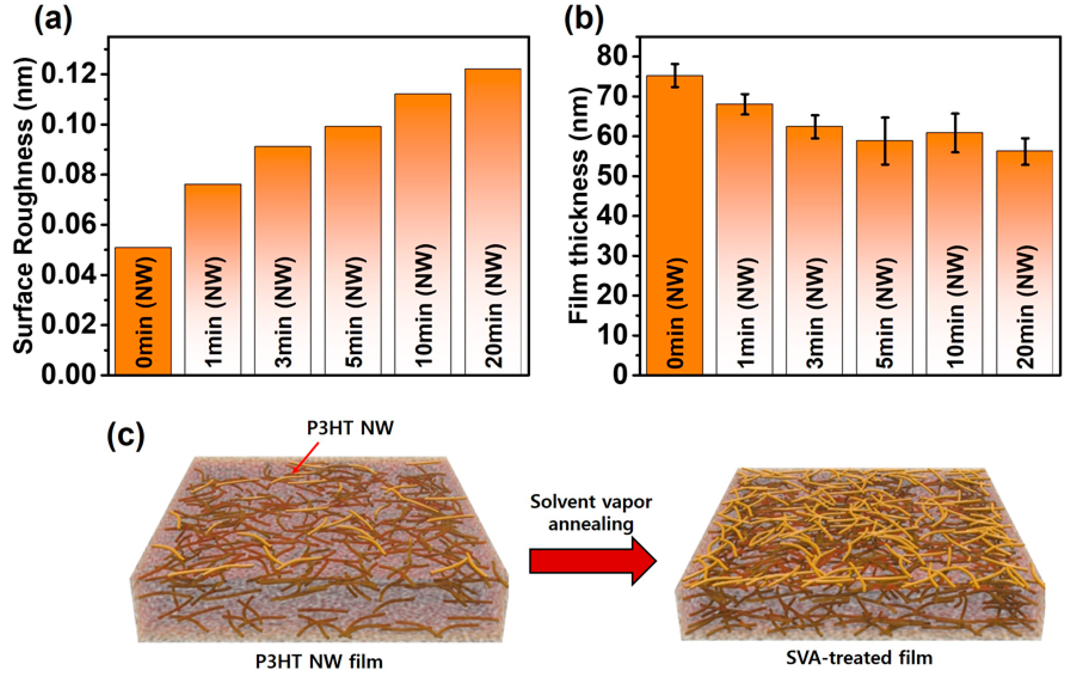 Polymers Free Full Text Effects Of Solvent Vapor Annealing On Morphology And Charge Transport Of Poly 3 Hexylthiophene P3ht Films Incorporated With Preformed P3ht Nanowires Html