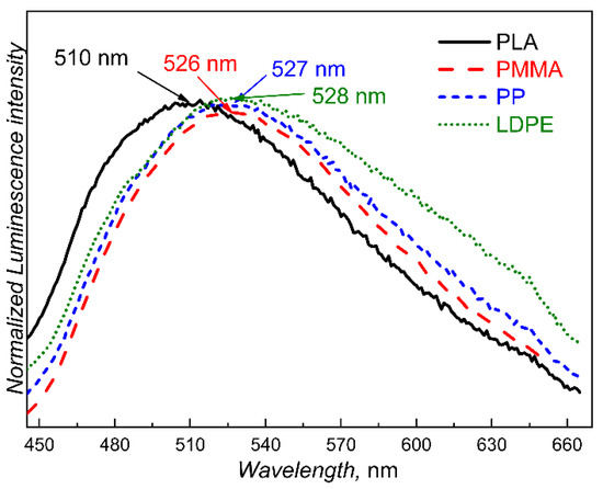 Polymer Labelling with a Conjugated Polymer-Based Luminescence Probe ...