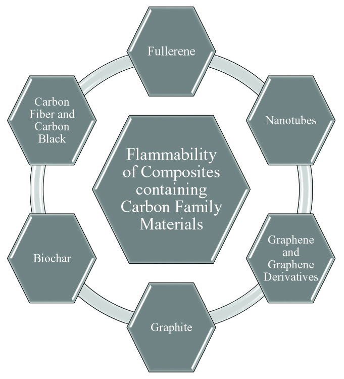 Polymers Free Full Text A Review On The Flammability Properties Of Carbon Based Polymeric Composites State Of The Art And Future Trends Html