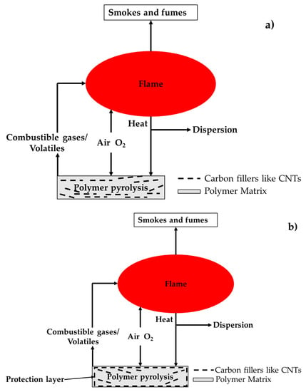 Polymers Free Full Text A Review On The Flammability Properties Of Carbon Based Polymeric Composites State Of The Art And Future Trends Html